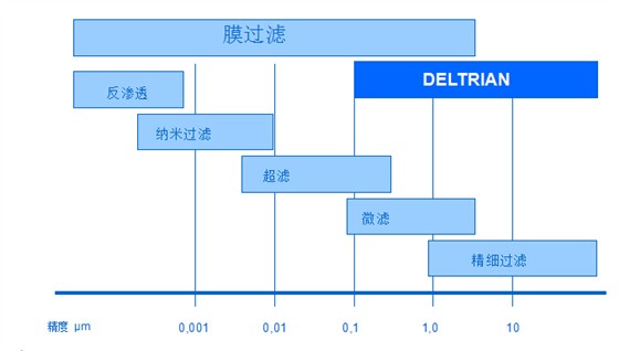 膜过滤