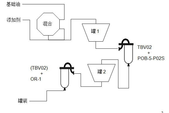 生产工艺