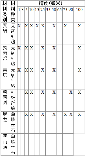 热熔焊过滤袋和线缝过滤袋