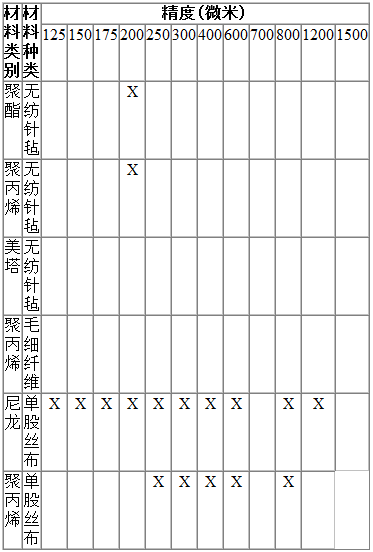 热熔焊过滤袋和线缝过滤袋